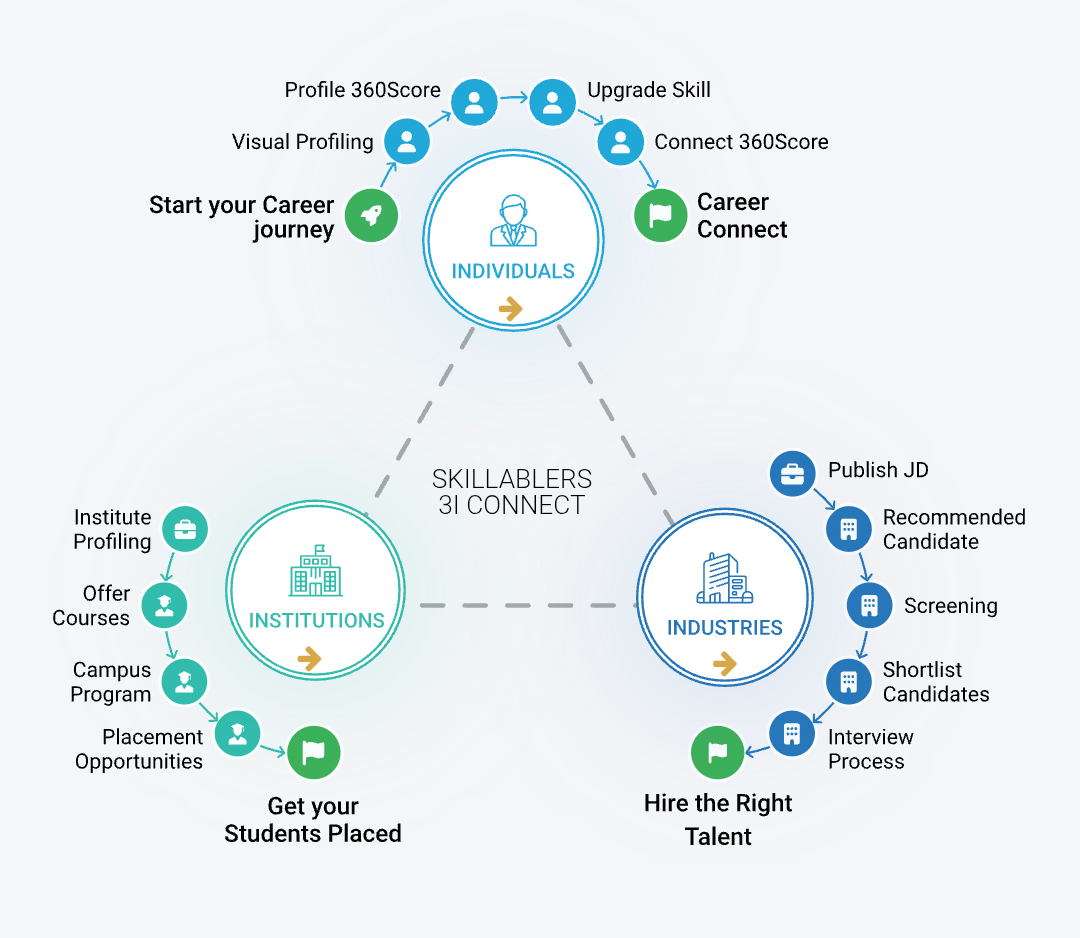 Skillablers 3I Connect Diagram